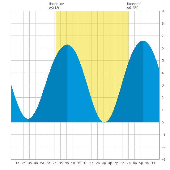 Pennys Creek tide chart for Tuesday, October 5, 2021