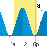 Pennys Creek tide chart for Friday, October 8, 2021
