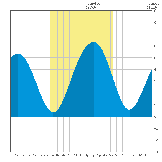 Pennys Creek tide chart for Wednesday, November 10, 2021