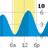 Pennys Creek tide chart for Wednesday, November 10, 2021