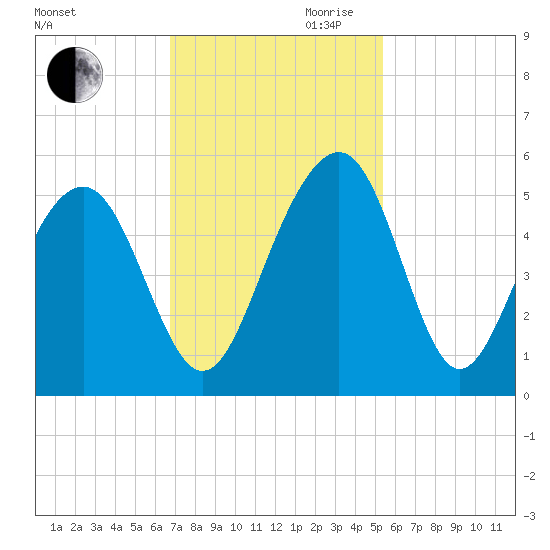 Pennys Creek tide chart for Thursday, November 11, 2021