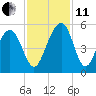 Pennys Creek tide chart for Thursday, November 11, 2021