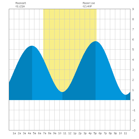 Pennys Creek tide chart for Saturday, November 13, 2021