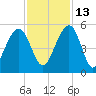 Pennys Creek tide chart for Saturday, November 13, 2021