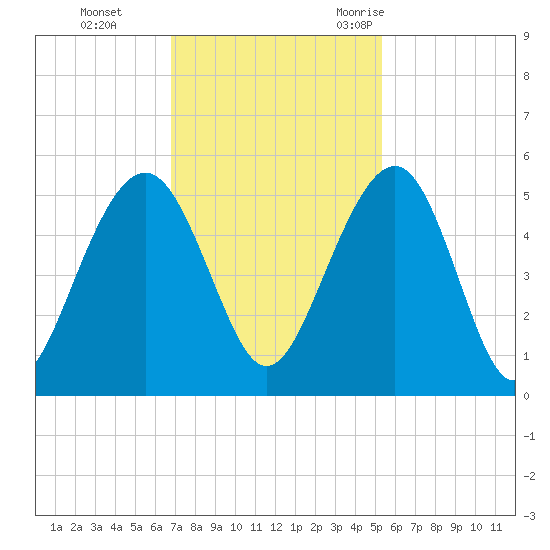 Pennys Creek tide chart for Sunday, November 14, 2021