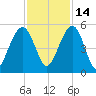 Pennys Creek tide chart for Sunday, November 14, 2021