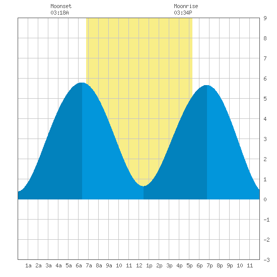 Pennys Creek tide chart for Monday, November 15, 2021