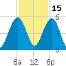 Pennys Creek tide chart for Monday, November 15, 2021