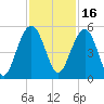 Pennys Creek tide chart for Tuesday, November 16, 2021