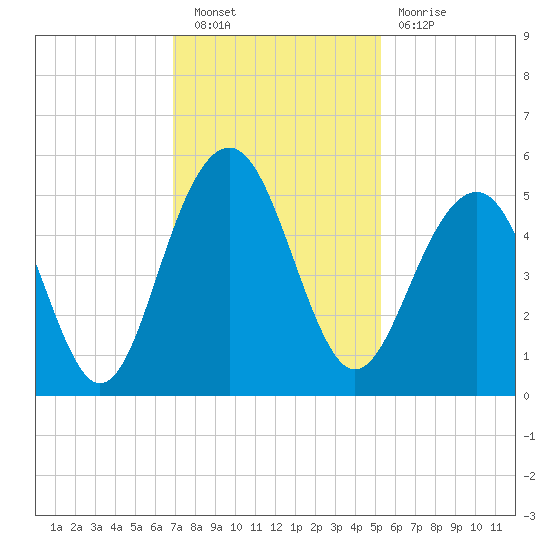 Pennys Creek tide chart for Saturday, November 20, 2021