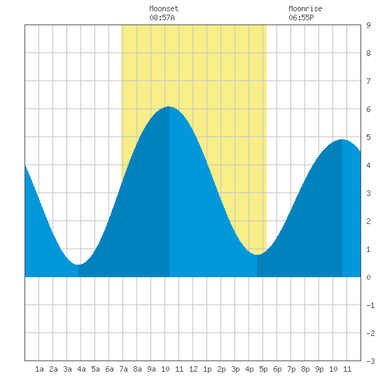 Pennys Creek tide chart for Sunday, November 21, 2021