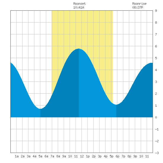 Pennys Creek tide chart for Tuesday, November 23, 2021