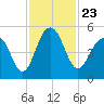 Pennys Creek tide chart for Tuesday, November 23, 2021