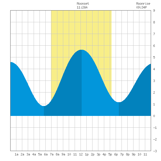 Pennys Creek tide chart for Wednesday, November 24, 2021