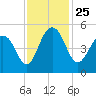 Pennys Creek tide chart for Thursday, November 25, 2021