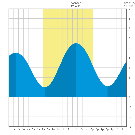 Pennys Creek tide chart for Friday, November 26, 2021