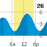 Pennys Creek tide chart for Friday, November 26, 2021