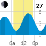 Pennys Creek tide chart for Saturday, November 27, 2021