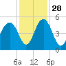 Pennys Creek tide chart for Sunday, November 28, 2021