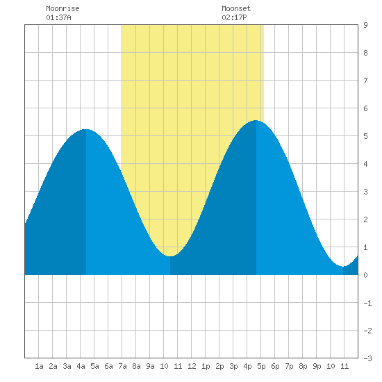 Pennys Creek tide chart for Monday, November 29, 2021