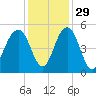 Pennys Creek tide chart for Monday, November 29, 2021