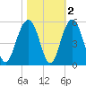 Pennys Creek tide chart for Tuesday, November 2, 2021