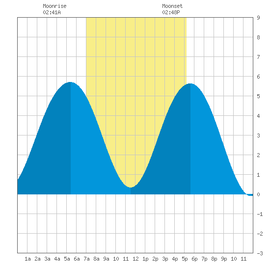 Pennys Creek tide chart for Tuesday, November 30, 2021