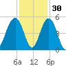 Pennys Creek tide chart for Tuesday, November 30, 2021