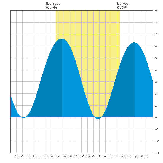 Pennys Creek tide chart for Wednesday, November 3, 2021