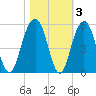 Pennys Creek tide chart for Wednesday, November 3, 2021