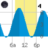 Pennys Creek tide chart for Thursday, November 4, 2021