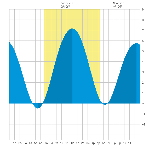 Pennys Creek tide chart for Sunday, November 7, 2021