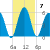 Pennys Creek tide chart for Sunday, November 7, 2021
