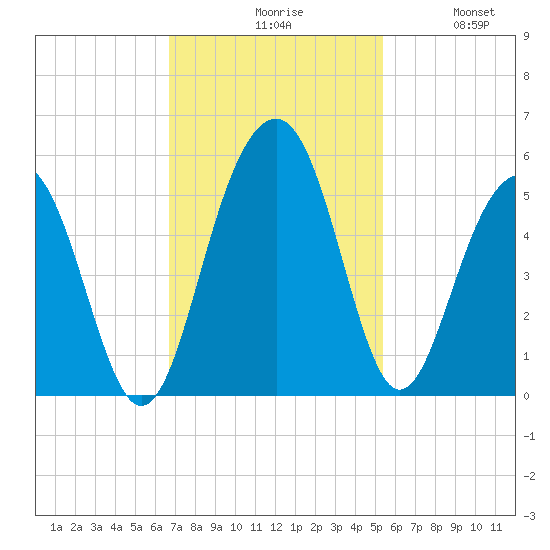 Pennys Creek tide chart for Monday, November 8, 2021