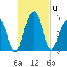 Pennys Creek tide chart for Monday, November 8, 2021