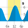 Pennys Creek tide chart for Tuesday, November 9, 2021