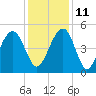 Pennys Creek tide chart for Saturday, December 11, 2021