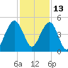 Pennys Creek tide chart for Monday, December 13, 2021