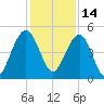 Pennys Creek tide chart for Tuesday, December 14, 2021