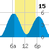 Pennys Creek tide chart for Wednesday, December 15, 2021