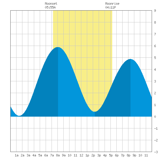 Pennys Creek tide chart for Friday, December 17, 2021