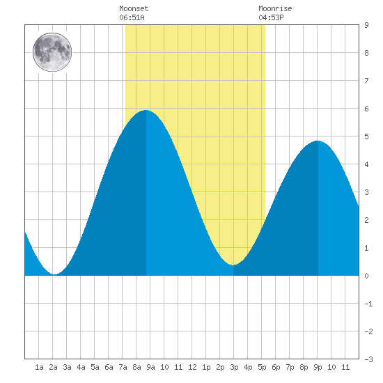 Pennys Creek tide chart for Saturday, December 18, 2021