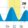Pennys Creek tide chart for Monday, December 20, 2021