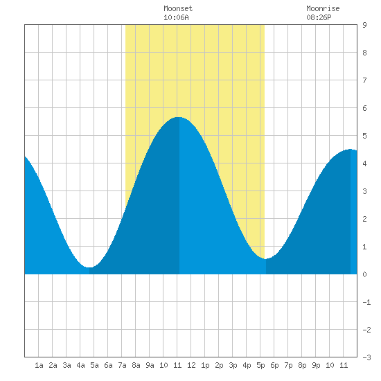 Pennys Creek tide chart for Wednesday, December 22, 2021