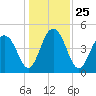 Pennys Creek tide chart for Saturday, December 25, 2021
