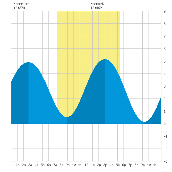 Pennys Creek tide chart for Monday, December 27, 2021
