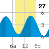 Pennys Creek tide chart for Monday, December 27, 2021