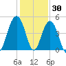 Pennys Creek tide chart for Thursday, December 30, 2021