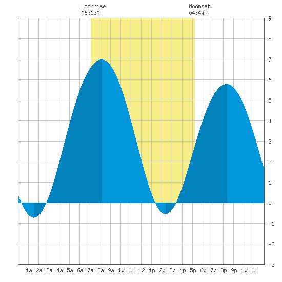Pennys Creek tide chart for Friday, December 3, 2021