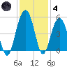 Pennys Creek tide chart for Saturday, December 4, 2021